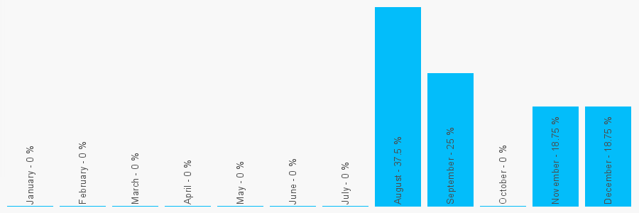 Number popularity chart 1252378637