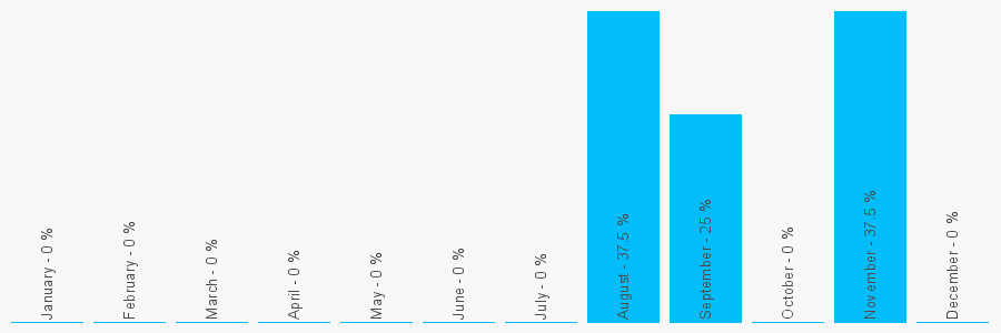 Number popularity chart 1423538800