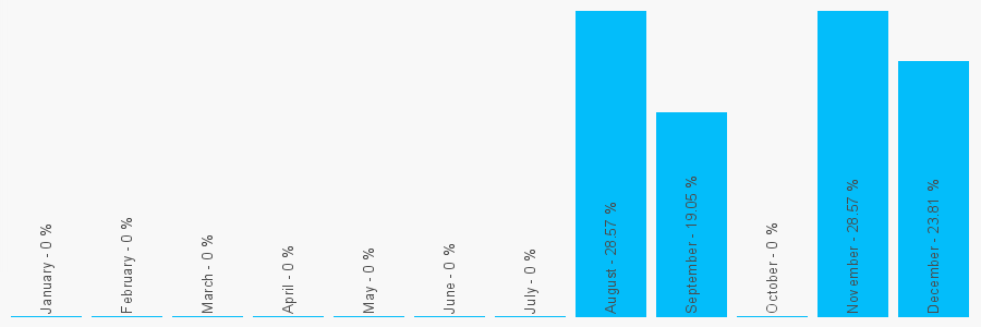 Number popularity chart 2081467112