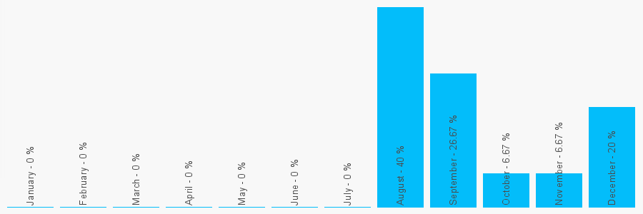 Number popularity chart 1341250639