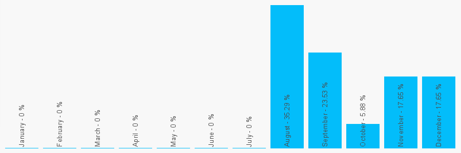 Number popularity chart 7725874871