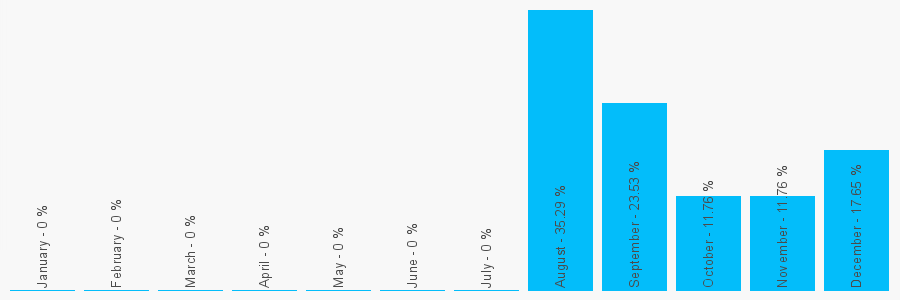 Number popularity chart 2034760893