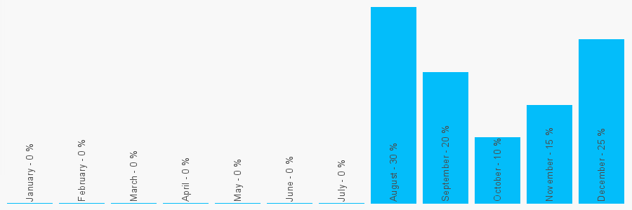 Number popularity chart 7624226202