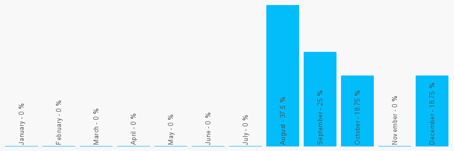 Number popularity chart 1922651870