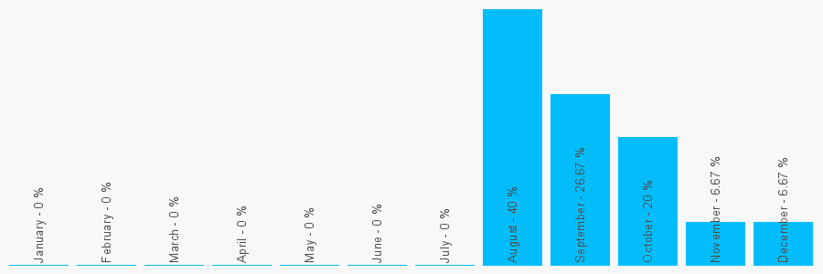 Number popularity chart 7917390337