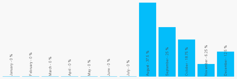 Number popularity chart 1216081333