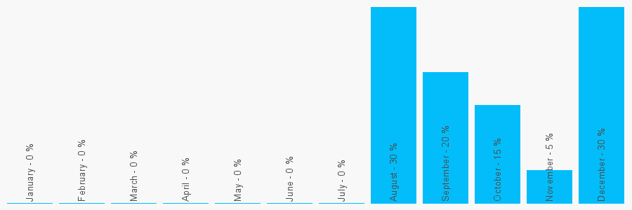 Number popularity chart 7990744799