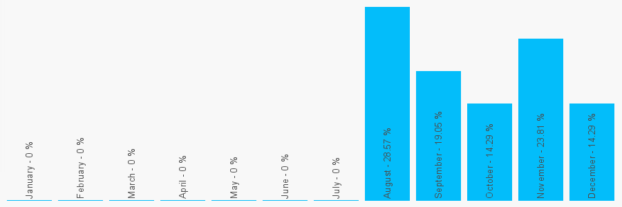 Number popularity chart 1763275300