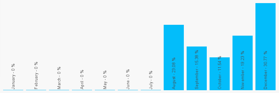 Number popularity chart 7461738165