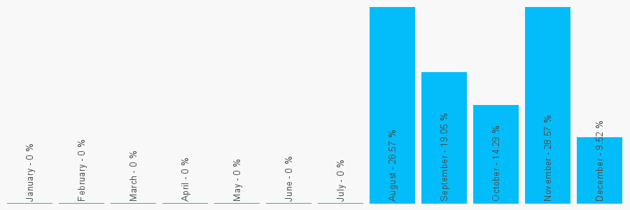 Number popularity chart 7584744146