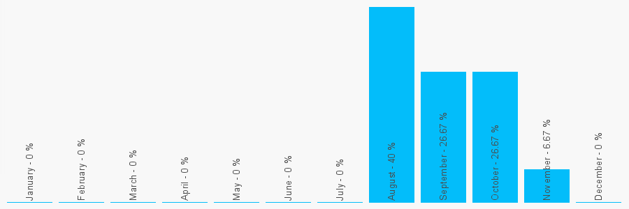 Number popularity chart 7912550863