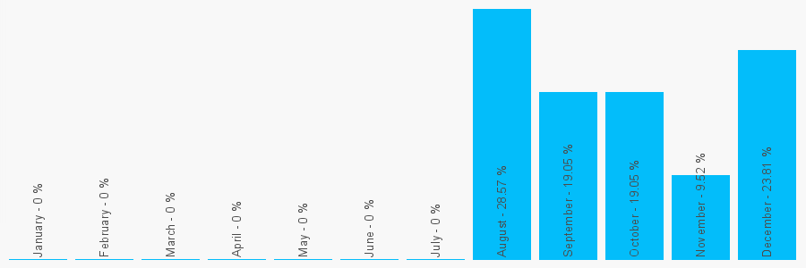 Number popularity chart 7768754766