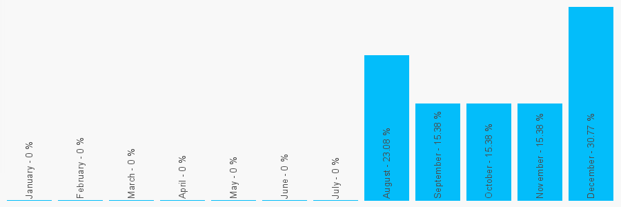 Number popularity chart 910876707