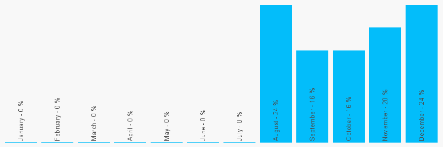 Number popularity chart 1332895722