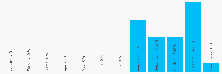 Number popularity chart 2081022341