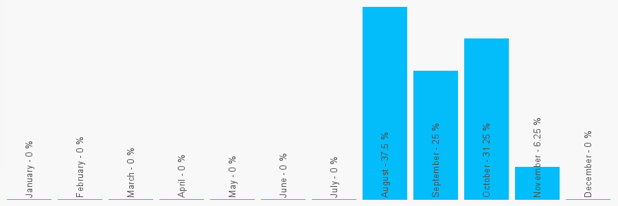 Number popularity chart 7884311517