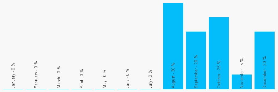 Number popularity chart 1823753006