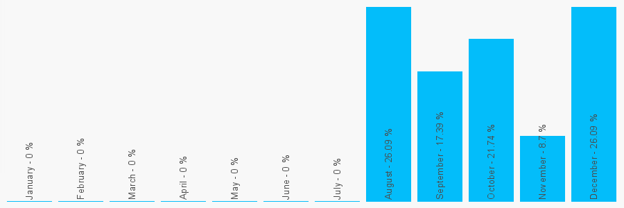 Number popularity chart 2877230638