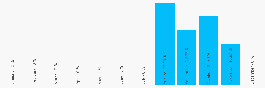 Number popularity chart 1813843455