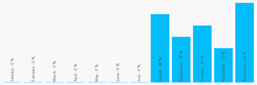 Number popularity chart 770686051