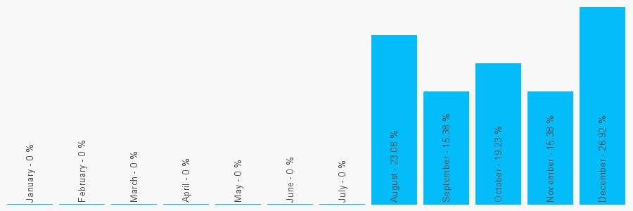 Number popularity chart 1732883629