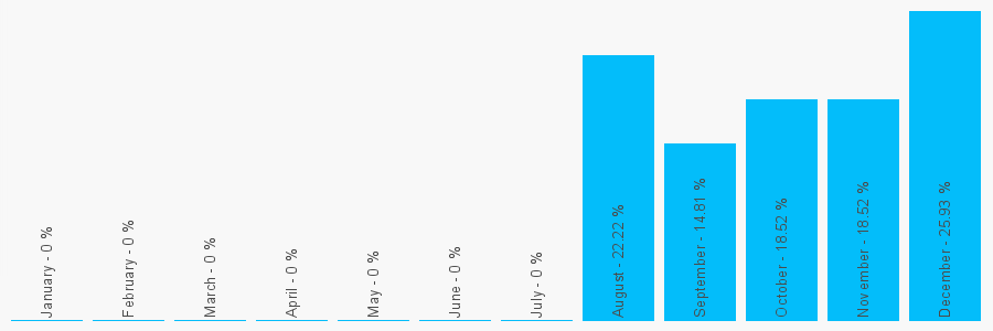 Number popularity chart 1691772434