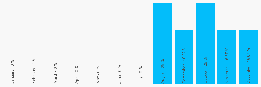 Number popularity chart 1270443411