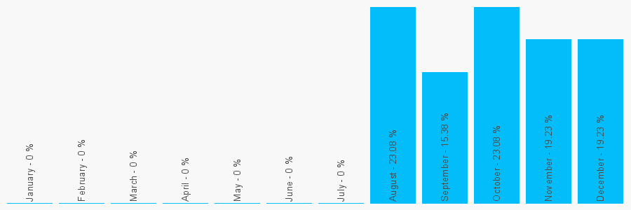 Number popularity chart 7547641218