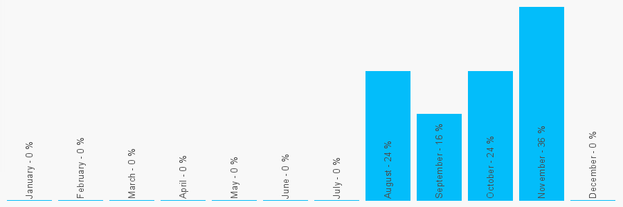 Number popularity chart 1675469235