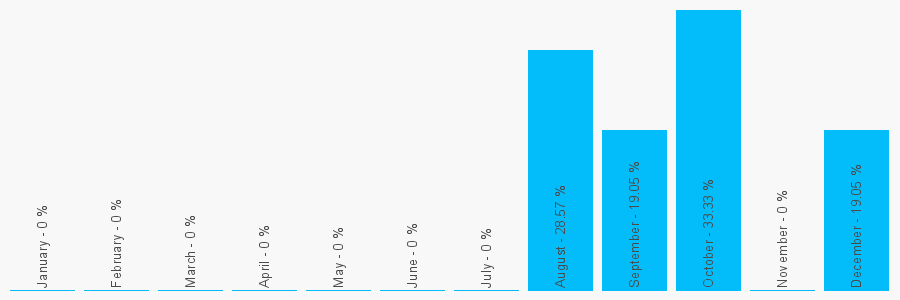 Number popularity chart 7711483253