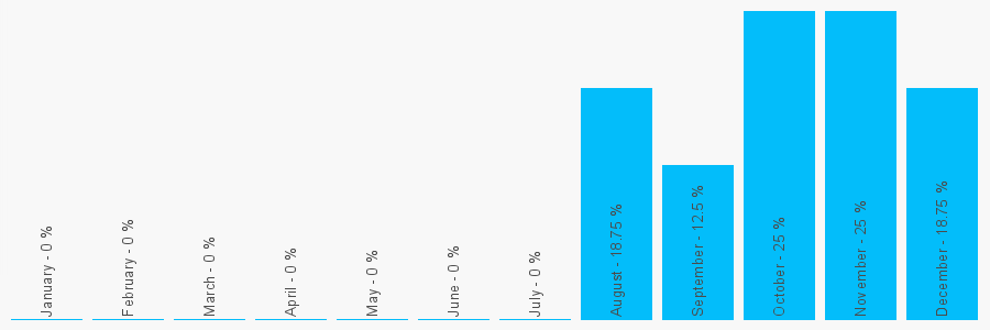 Number popularity chart 7402087421