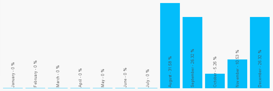 Number popularity chart 7432802564