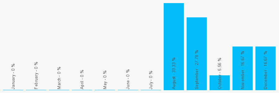 Number popularity chart 1753647716