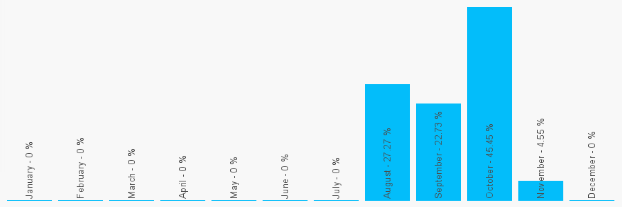 Number popularity chart 1912288400