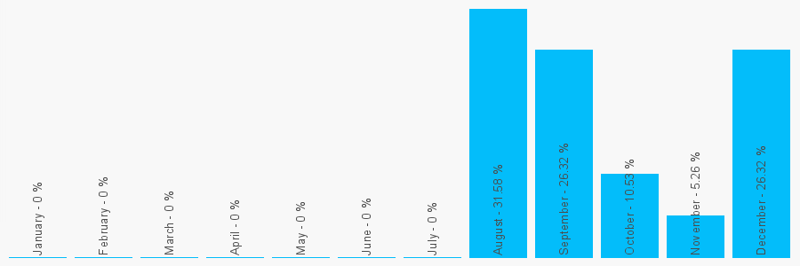 Number popularity chart 7801772935