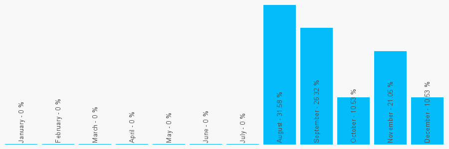 Number popularity chart 2032313385