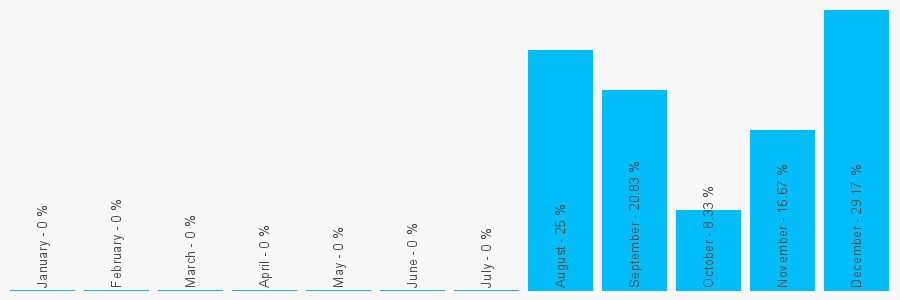 Number popularity chart 7907882546