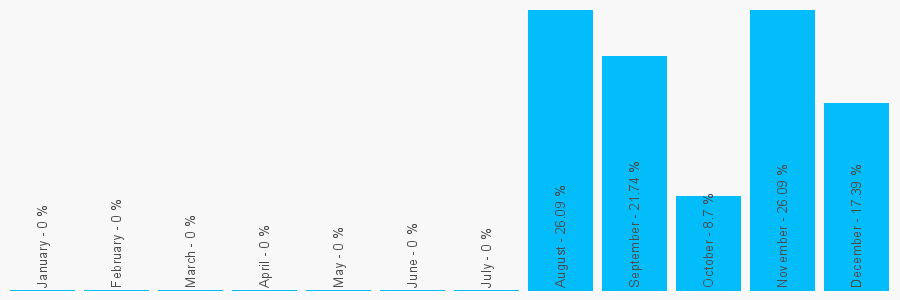 Number popularity chart 1724762918