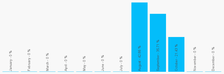 Number popularity chart 1642049259