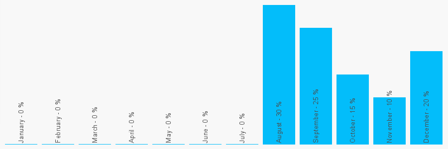 Number popularity chart 7736364268