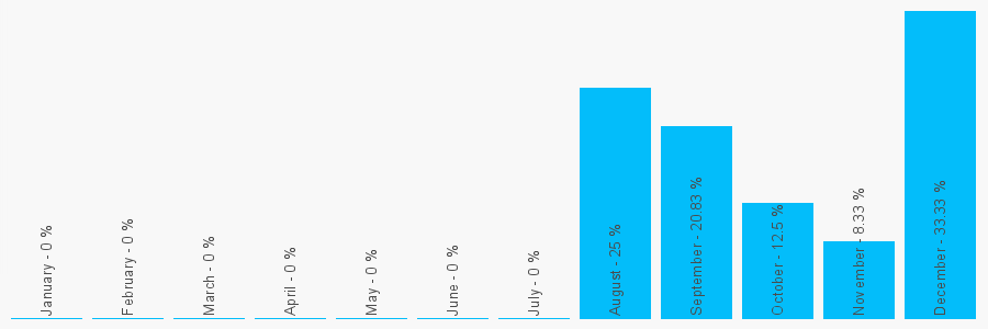 Number popularity chart 1753853781