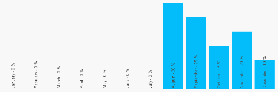 Number popularity chart 1376784750