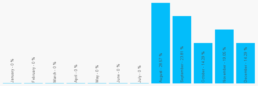 Number popularity chart 275593843