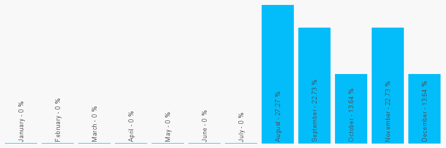 Number popularity chart 3300011359