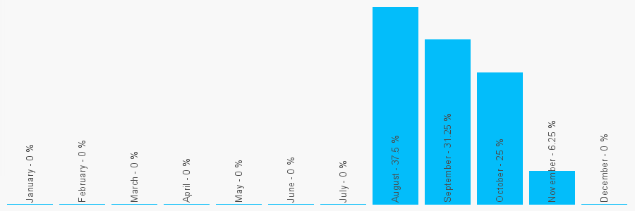 Number popularity chart 1964775012