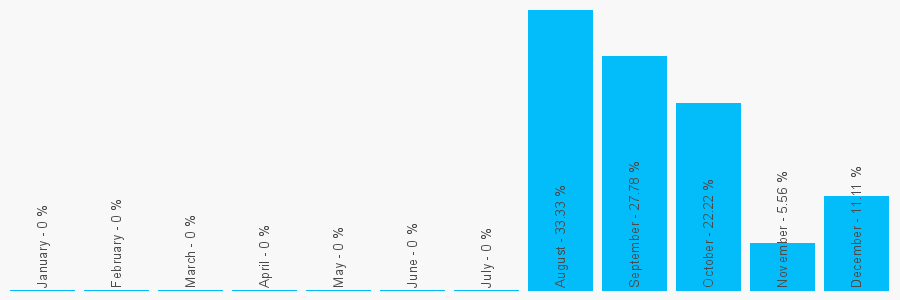 Number popularity chart 1330824941