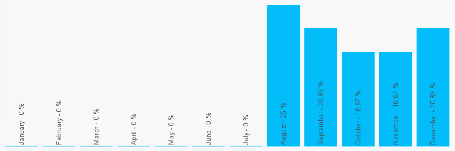 Number popularity chart 9524059410