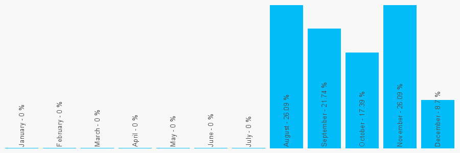 Number popularity chart 7515934101