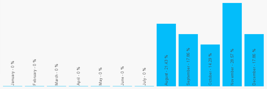 Number popularity chart 7908520947