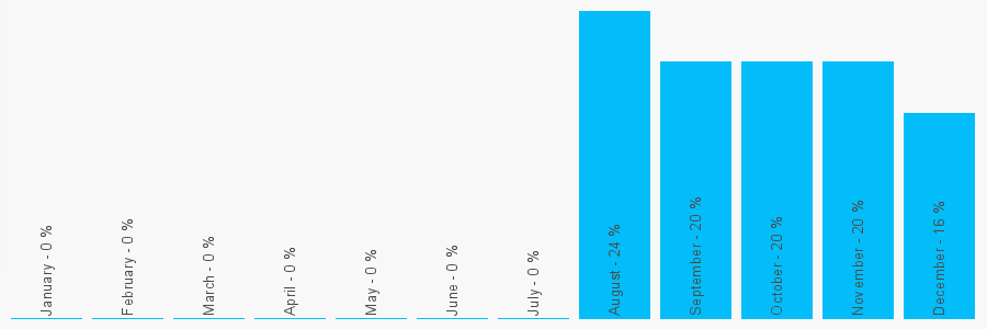 Number popularity chart 7701695058